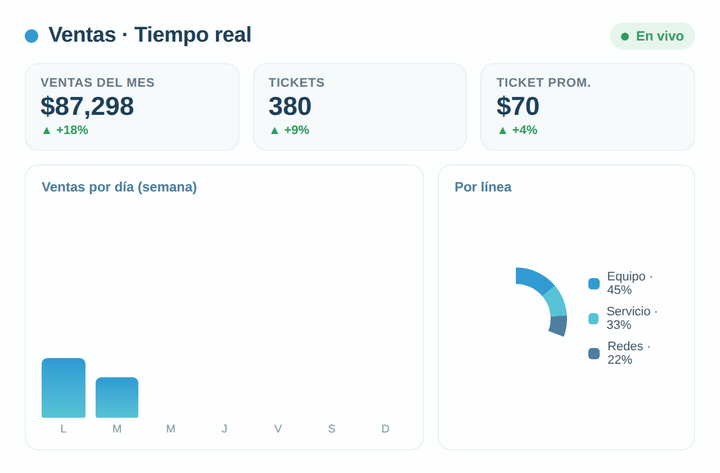 Ejemplo de dashboard de KPIs de Mantiics con ventas, inventario y finanzas
